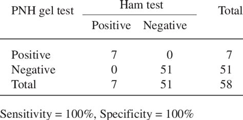 of the PNH gel test and Ham test in the detection of PNH red cells in ...