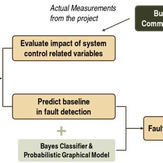 Process of research development | Download Scientific Diagram