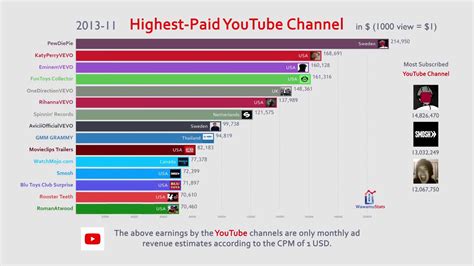 top 15 most subscribed youtubers 2019 - YouTube