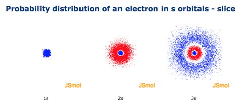 Shape of s-orbitals in 3D