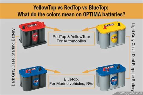 Optima Battery Options - Red Top vs Yellow Top vs Blue Top Batteries ...