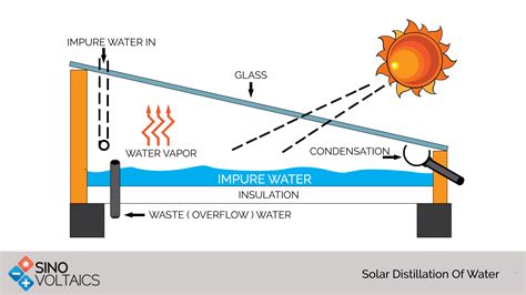 Solar Distillation