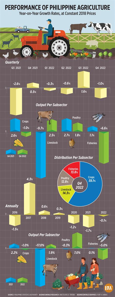 Performance of Philippine agriculture - 'Business World' News | SendStory Philippines