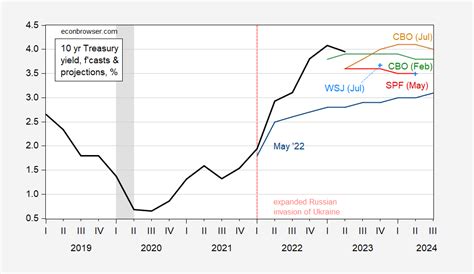 Treasury Yield Forecasts and Projections: CBO vs. Economists’ Consensus ...