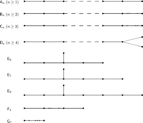 Figure 2.2 from The numbers game and Dynkin diagram classification results | Semantic Scholar