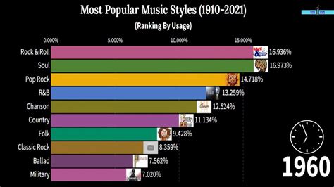 Most Popular Music Genres 2022 - YouTube