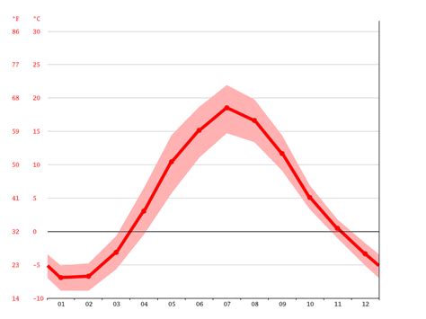 Imatra climate: Weather Imatra & temperature by month