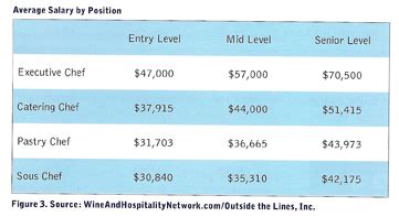 Industry Salary Survey - How Does Your Salary Rank? - Restaurant ...