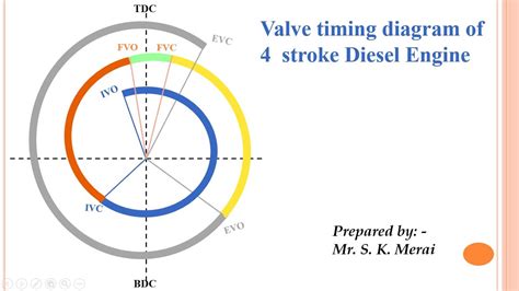 Valve timing diagram of 4 stroke Diesel Engine - YouTube