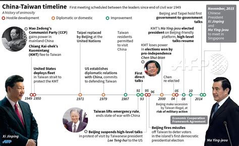 INFOGRAPHIC Timeline of China-Taiwan relations since 1949 AFP | AFP ...