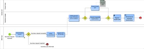 What Is The Difference Between Flow Charting And Bpmn Business Process | Images and Photos finder