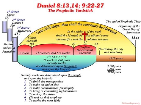 Histoical Prophecy Charts --Named files in 2020 | Bible prophecy ...