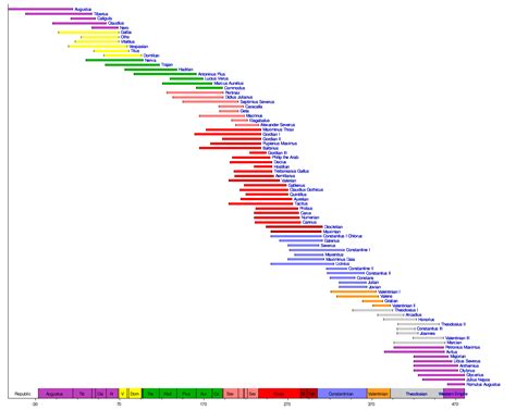 Timeline indicating the chronological life-spans of the Roman Emperors | Roman emperor, Emperor ...