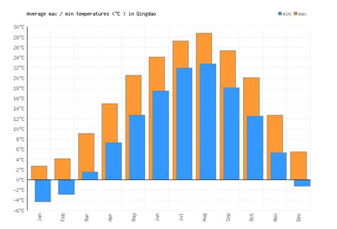Qingdao Weather averages & monthly Temperatures | China | Weather-2-Visit