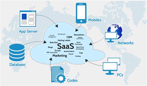 Software as a Service (SAAS) model- Cloud Computing Model - Route XP