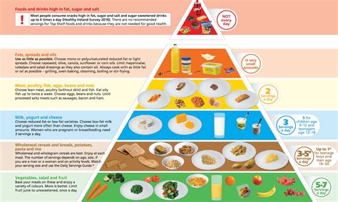 Healthy Diet Australia Pyramid - healthy diet not vegan