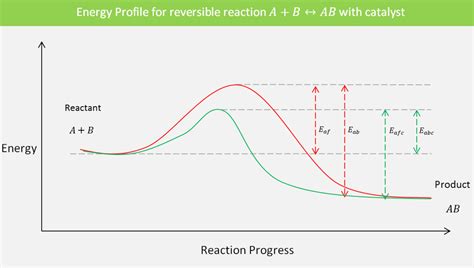 Activation Energy | Brilliant Math & Science Wiki