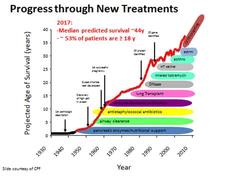 Cystic Fibrosis and Life Expectancy | National Jewish Health