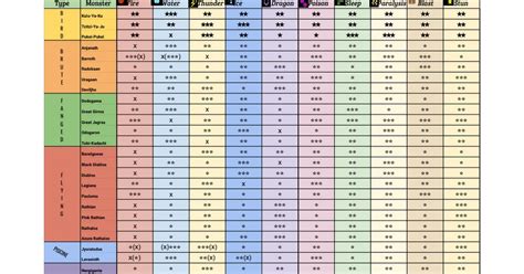 MHW Monster Weakness Chart : MonsterHunterWorld