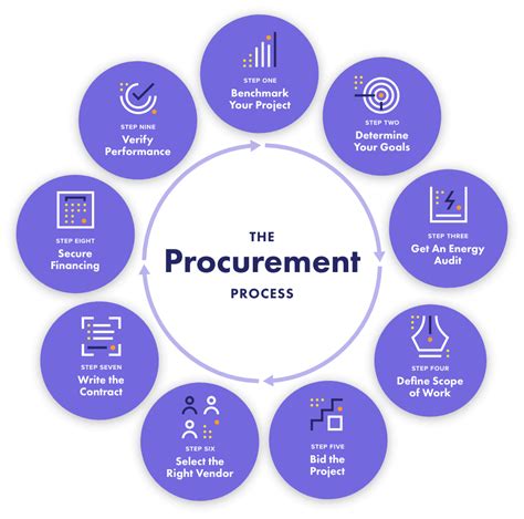 Procurement Process