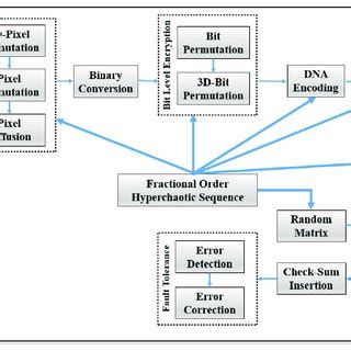 Proposed cryptosystem. | Download Scientific Diagram