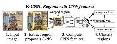 A Guide to Object Detection Algorithms and Implementations | by Deci AI | Deci AI