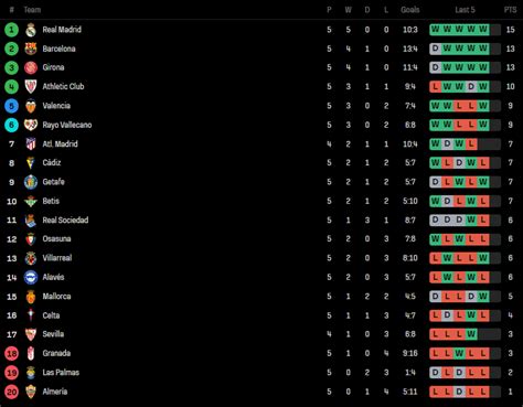 2023/24 La Liga after 5 rounds : r/soccer