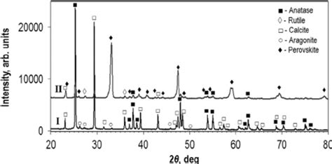 Powder diffraction patterns and phase identi fi cation of feedstock... | Download Scientific Diagram