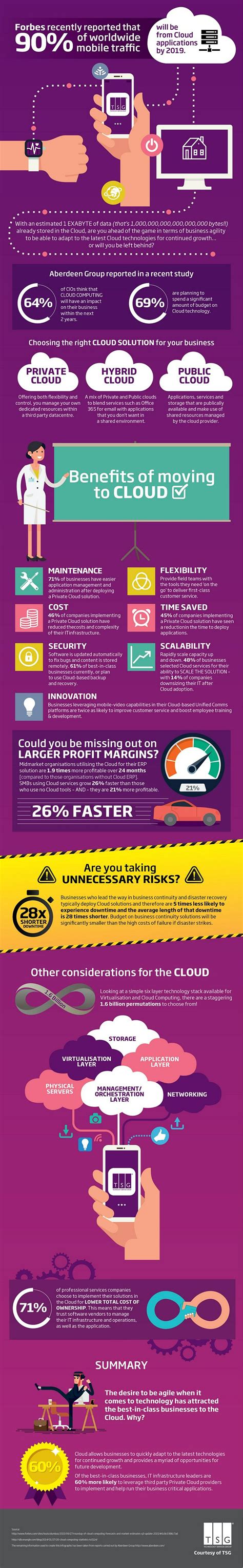 Benefits of Cloud Computing #infographic - Visualistan