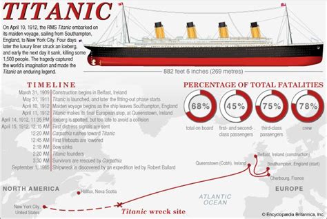 Titanic Facts | Britannica