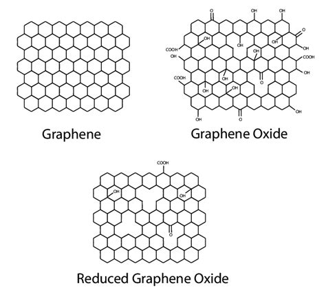 Chemical structures of graphene, graphene oxide, and reduced graphene... | Download Scientific ...