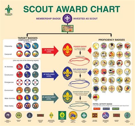 Australien: Scout Award Chart - Übersicht über alle Badges | Pfadfinder, Abzeichen, Australien