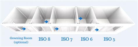 How ISO Classification Impacts the Design of a Cleanroom | MECART