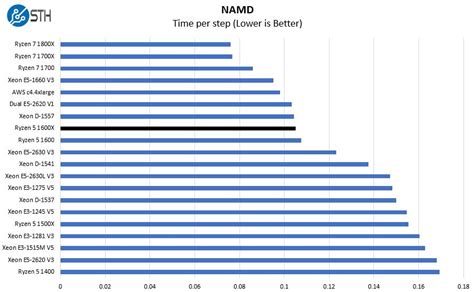 Venta > ryzen 1600x benchmark > en stock