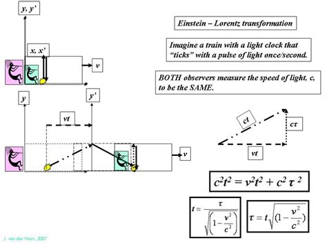 5. Visual derivation of the concept of time dilation in Special Relativity. | Download ...