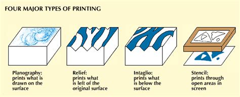 planography: types of printing - Students | Britannica Kids | Homework Help