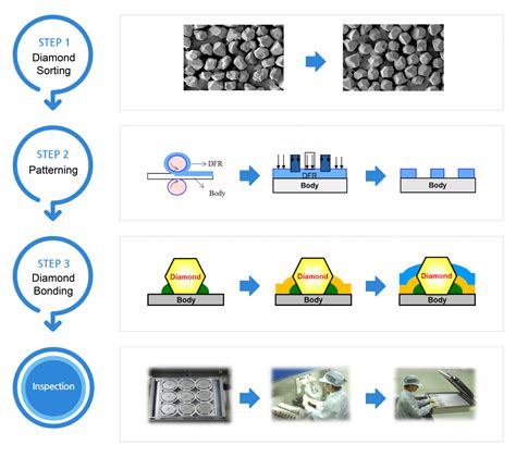 Manufacturing Process – CMP – Saesol Diamond