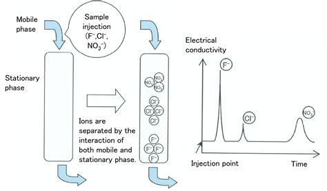 Principle of Ion chromatography | イビデンエンジニアリング