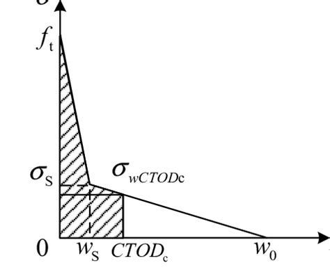 a shows that the cohesive force is a bilinear distribution, and the ...