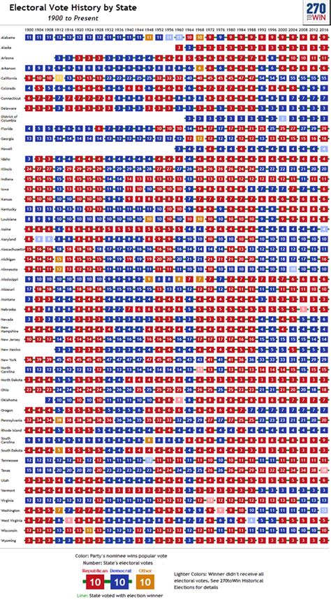 A Handy Chart: Electoral Votes Since 1900