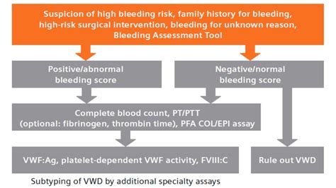 Siemens Healthineers von Willebrand Antigen Assay - Siemens ...