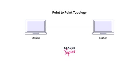 Types of Network Topologies - Scaler Topics