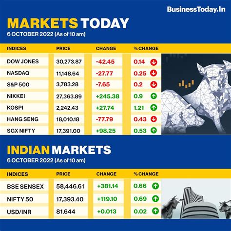 Share Market News Today Highlights: Sensex, Nifty extend gains for 2nd ...