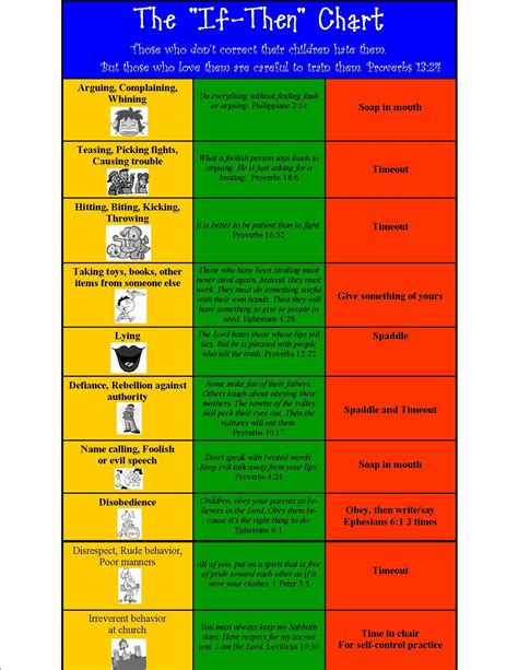 If Then Chart Template