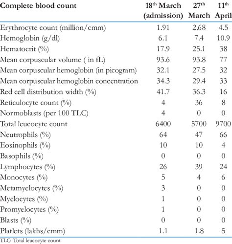 Progression of complete blood count with treatment of vitamin B12 ...