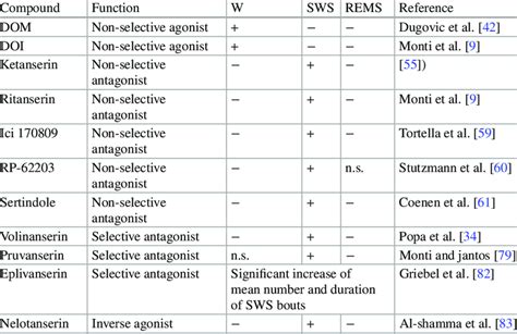 The effect of non-selective 5-HT 2A receptor agonists and antagonists... | Download Table