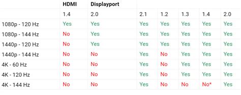 HDMI or DisplayPort? Which one is best to connect PC