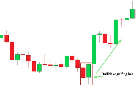 The Engulfing Bar Candlestick Pattern - Binary Option Trading Details In BD