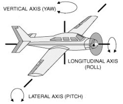 Axis of Rotation | SKYbrary Aviation Safety