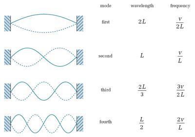 What Is Fundamental Mode Of Vibration